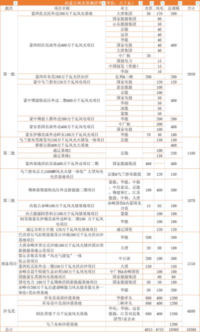 內(nèi)蒙古: 在建待建新能源規(guī)模超160GW,三峽、華電、大唐、華潤等深度布局