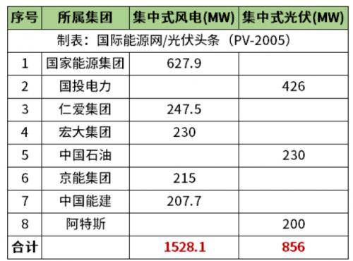 天津2.38GW風(fēng)光項目清單公布!國家能源集團、國投、中石油、中國能建等領(lǐng)銜