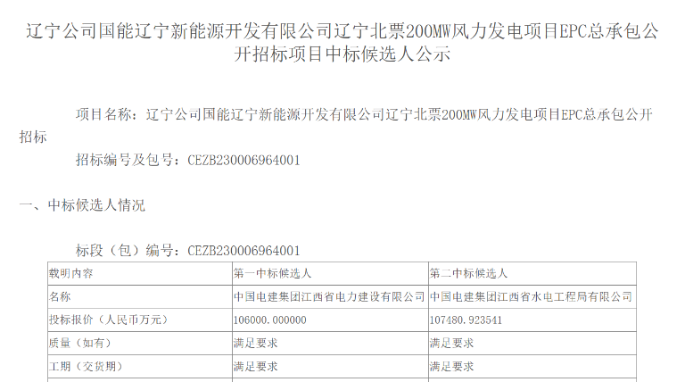 超10億元！中國(guó)電建擬中標(biāo)200MW風(fēng)電項(xiàng)目