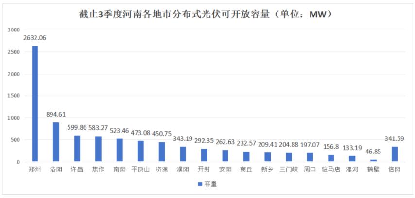 不足8.6GW，河南公布18地市分布式光伏可開放量