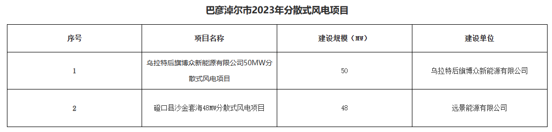 巴彥淖爾公示156.2MW分布式光伏、分散式風電優(yōu)選結(jié)果