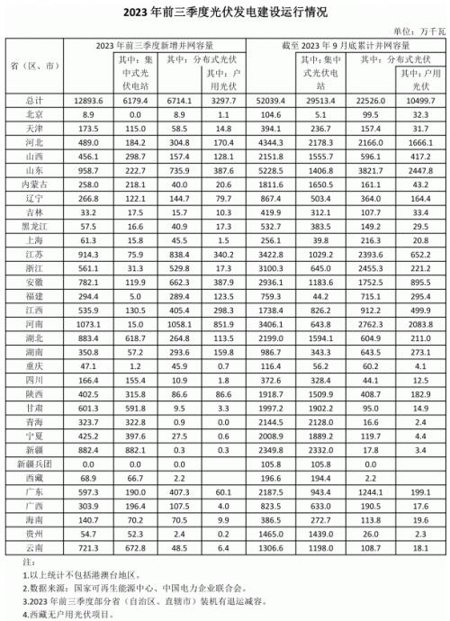 前三季度各省光伏裝機(jī)出爐: 河南超10GW,魯、蘇、湖北、新疆領(lǐng)先