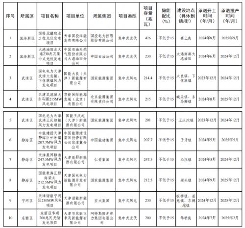 天津市2023年度風(fēng)電、光伏發(fā)電項(xiàng)目公示