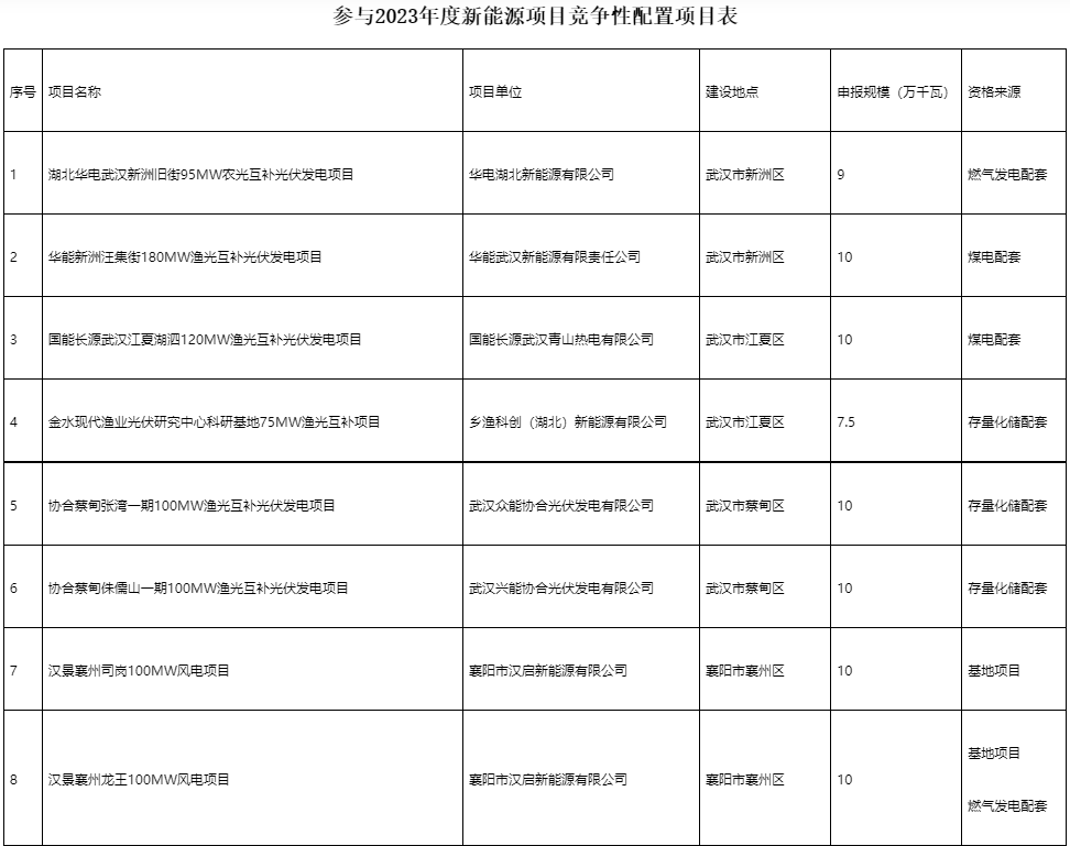 國(guó)家電投、國(guó)家能源集團(tuán)等領(lǐng)銜！湖北6.9GW新能源清單公布