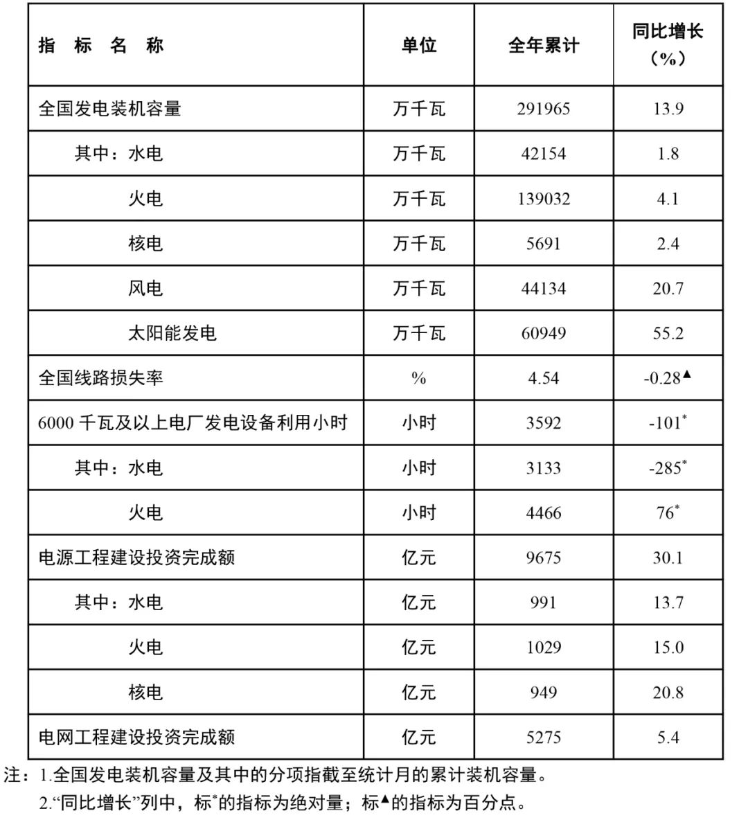 國(guó)家能源局：全國(guó)風(fēng)電裝機(jī)容量約4.4億千瓦，同比增長(zhǎng)20.7%