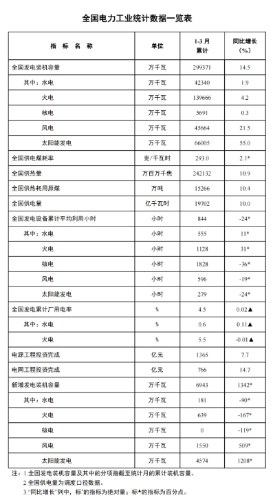 國(guó)家能源局：一季度風(fēng)電新增裝機(jī)15.5GW，同比增長(zhǎng)5.09GW