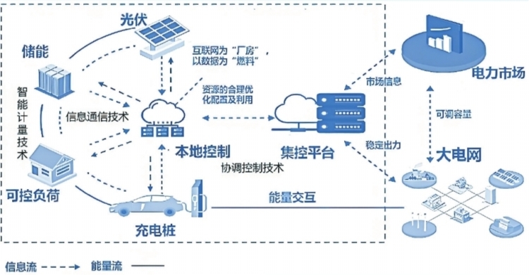 深圳虛擬電廠接入運(yùn)營(yíng)商45家 撬動(dòng)產(chǎn)業(yè)鏈上、中、下游聚合