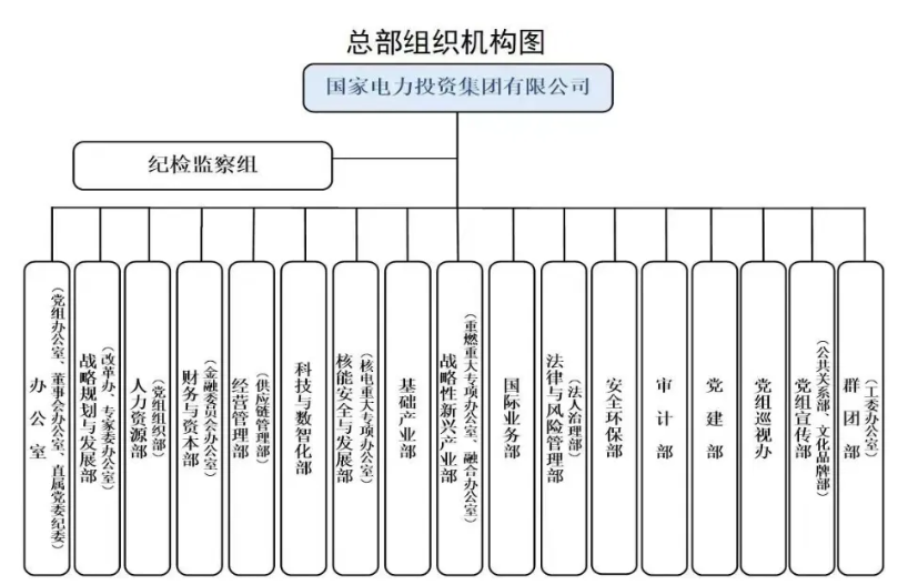 國(guó)家電投組織機(jī)構(gòu)調(diào)整！