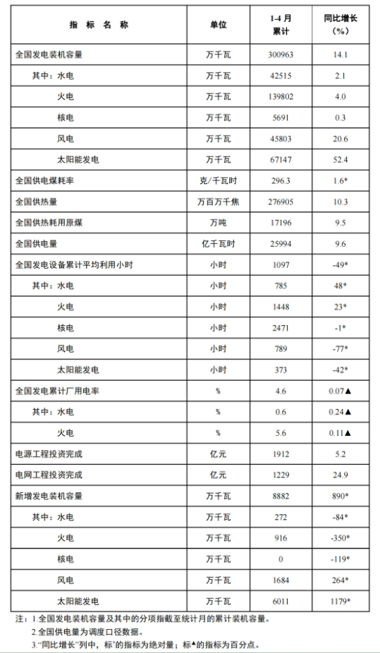 風(fēng)電新增裝機(jī)16.8GW！國(guó)家能源局發(fā)布1-4月份全國(guó)電力工業(yè)統(tǒng)計(jì)數(shù)據(jù)