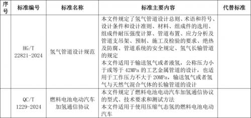 工信部: 加氫通信協(xié)議、氫管道設(shè)計規(guī)范等行業(yè)