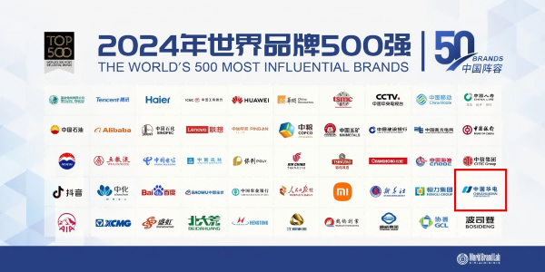 中國華電蟬聯(lián)世界品牌500強、排名上升33位